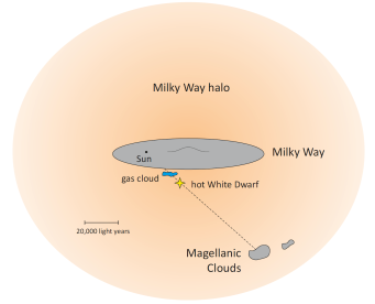 Diagram of the Milky Way showing our Sun, the white dwarf, and the gas cloud relative to our neighbor galaxy, the Large Magellanic Cloud (adajcent to it the Small Magellanic Cloud). The white dwarf RX J0439.8-6809 and the gas cloud are between us and the Large Magellanic Cloud.